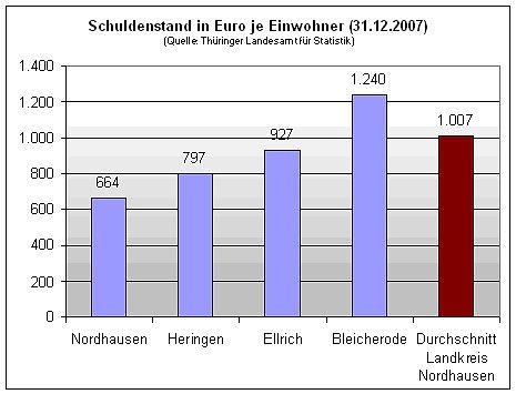 Bild: Schulden pro Kopf