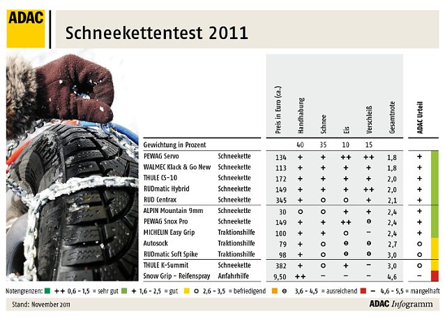 Bild: Test