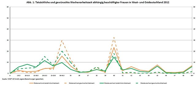 Bild: Arbeitszeiten Frauen
