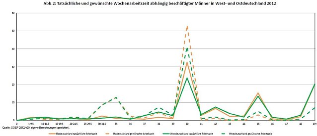 Bild: Arbeitszeiten M&auml;nner
