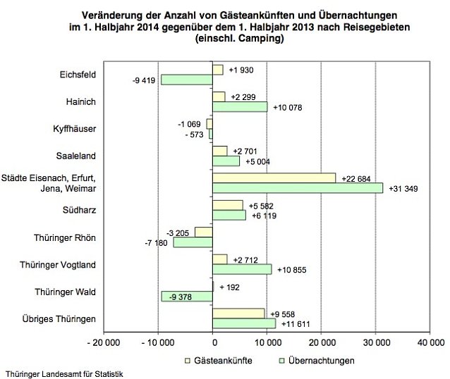 Bild: Th&uuml;ringer Gastwirtschaft im ersten Halbjahr 2014