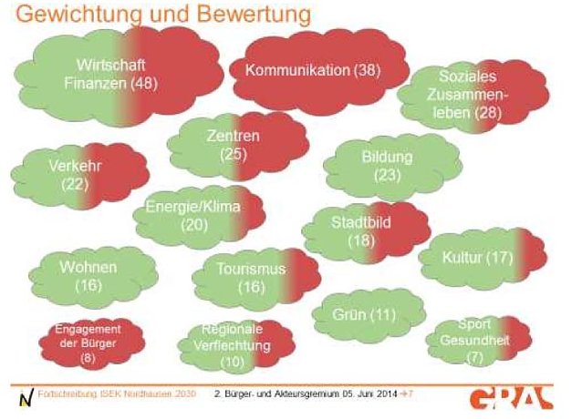 Bild: Ergebnisse des ersten Workshops