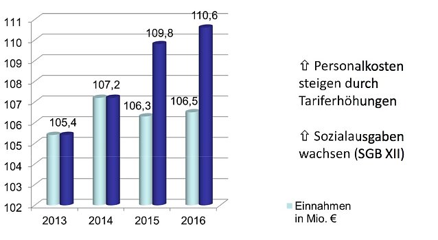 Bild: Haushaltszahlen des Landkreises und Prognosen f&uuml;r die kommenden Jahre