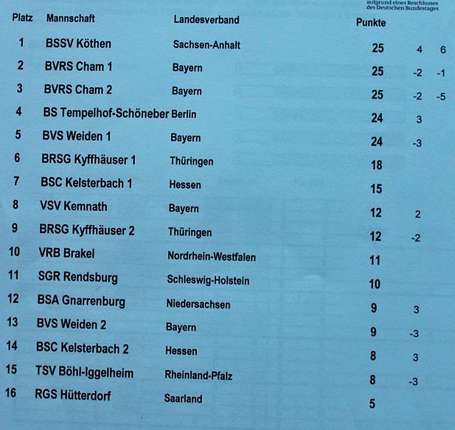 Bild: Bossel-Meister kommen aus K&ouml;then