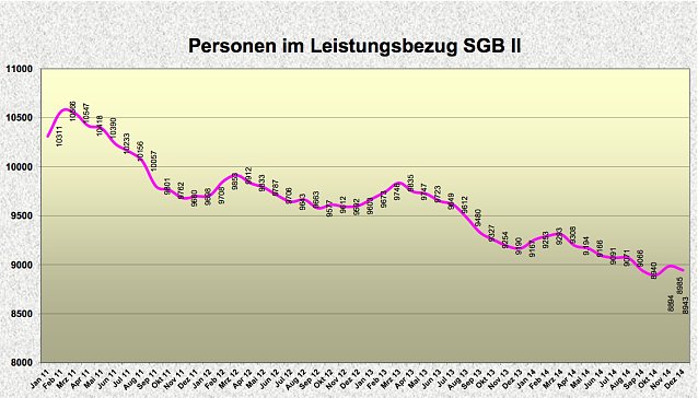 Bild: Personen im SGB II Bezug im Landkreis Nordhausen