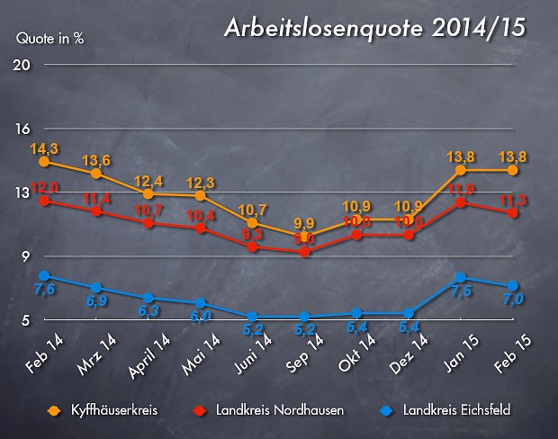 Bild: Arbeitslosenquote Februar 2015