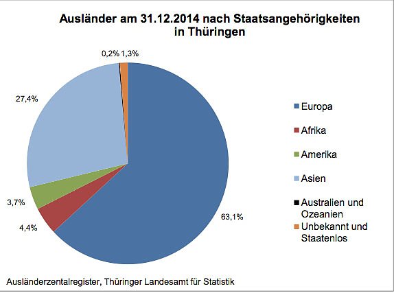 Bild: Ausländer am 31.12.2014 nach Staatsangehörigkeiten in Thüringen
