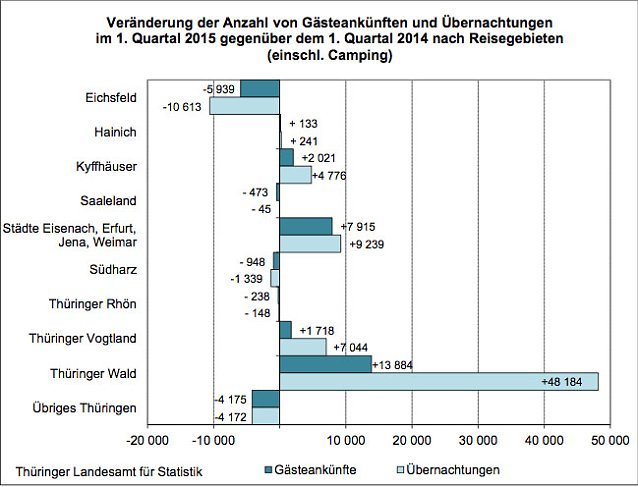 Bild: Veränderung der Anzahl von Gästeankünften und Übernachtungen im 1. Quartal 2015 gegenüber dem 1. Quartal 2014 nach Reisegebieten (einschl. Camping)