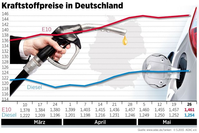 Bild: Kraftstoffpreise in Deutschland