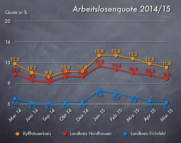 Bild: Arbeitslosenquote Mai 2015