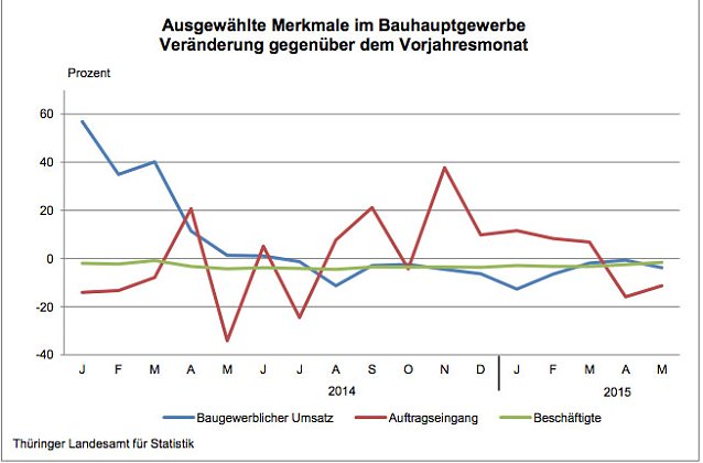 Bild: Ver&auml;nderung ausgew&auml;hlter Merkmale im Bauhauptgewerbe