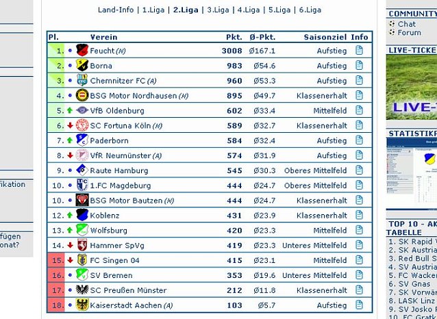 Bild: Die Tabelle