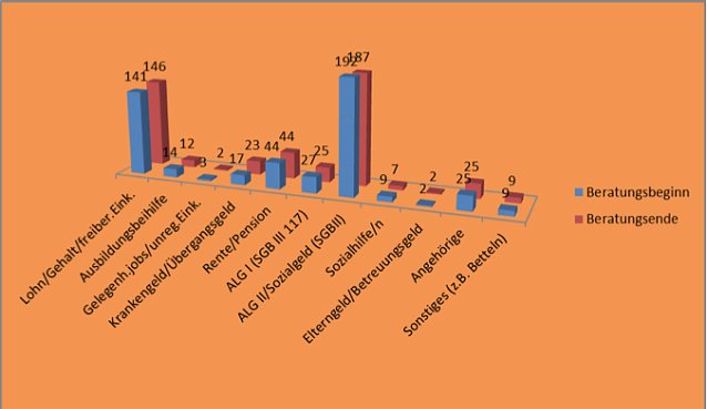 Bild: Hauptlebensunterhalt aller Klientinnen und Klienten in 2015 zu Beginn und am Ende der Beratung, Begleitung und Behandlung