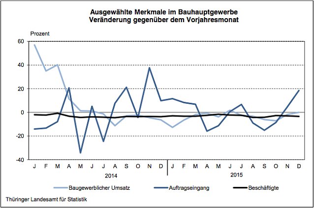 Bild: Ausgew&auml;hlte Merkmale im Bauhauptgewerbe