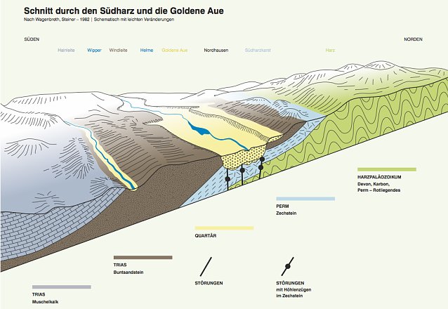 Bild: Querschnitt durch die geologischen Schichten - im Norden der Harz, gr&uuml;n dargestellt