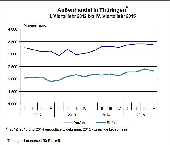 Bild: Au&szlig;enhandel in Th&uuml;ringen