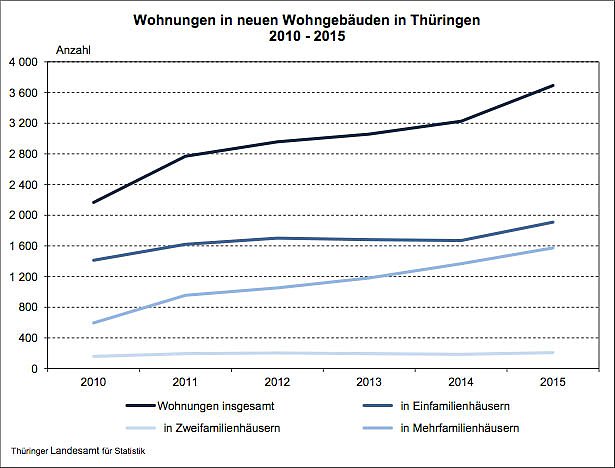Bild: Wohnungen in neuen Wohngeb&auml;uden in Th&uuml;ringen 2010-2015
