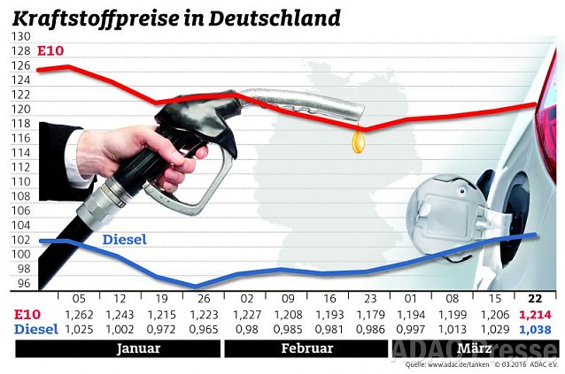 Bild: ADAC Benzin Grafik