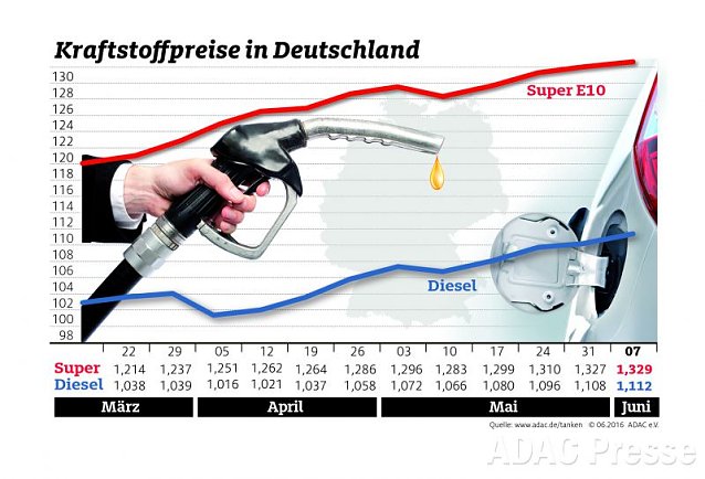 Bild: ADAC Benzin Grafik