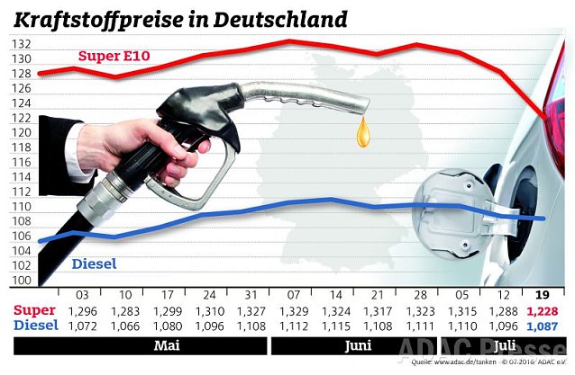 Bild: ADAC Benzin Grafik
