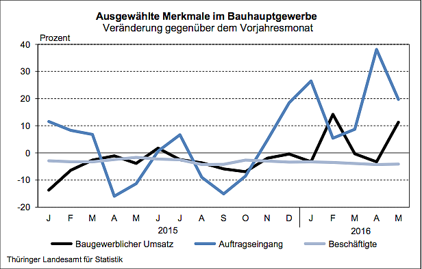 Bild: Ausgew&auml;hlte Merkmale im Bauhauptgewerbe