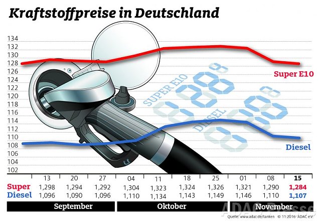 Bild: ADAC Tankstatistik