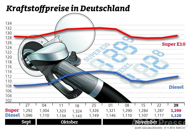 Bild: ADAC Tankstatistik