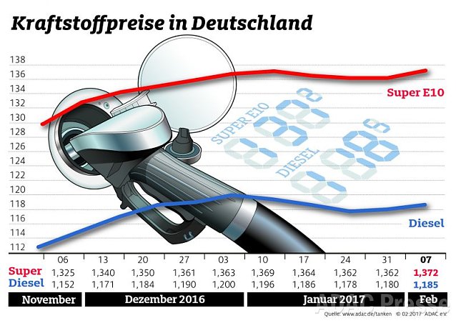 Bild: ADAC Tankstatistik