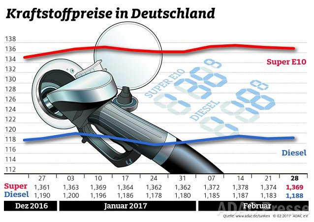 Bild: ADAC Tankstatistik