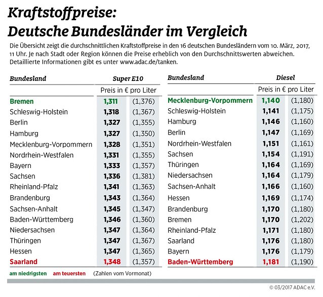 Bild: ADAC Tankstatistik