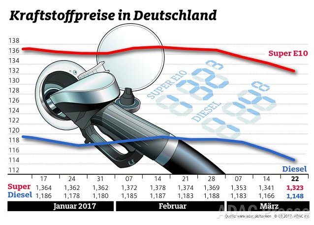 Bild: ADAC Tankstatistik
