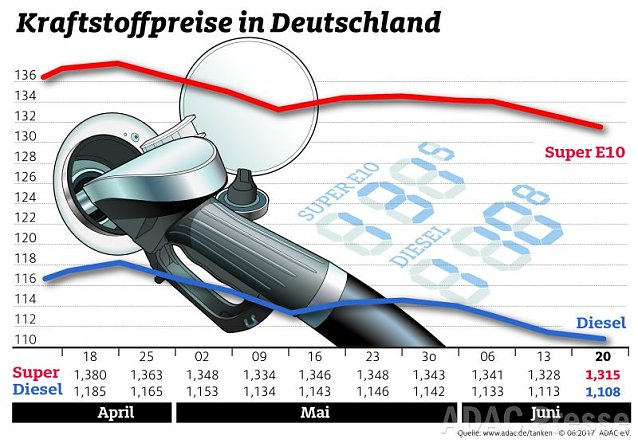 Bild: ADAC Tankstatistik