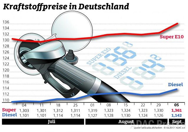 Bild: ADAC Tankstatistik