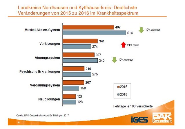 Bild: Aus dem DAK-Gesundheitsreport 2017