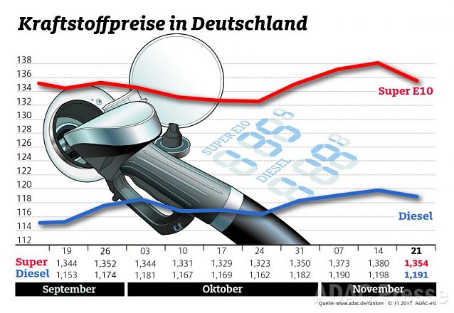 Bild: ADAC Tankstatistik