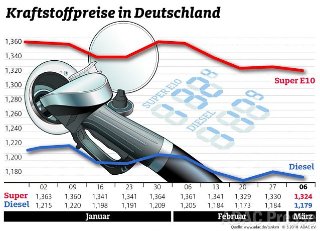 Bild: ADAC Tankstatistik