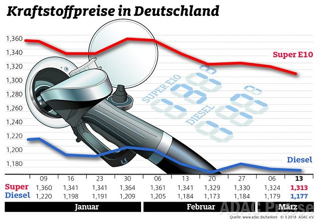 Bild: ADAC Tankstatistik