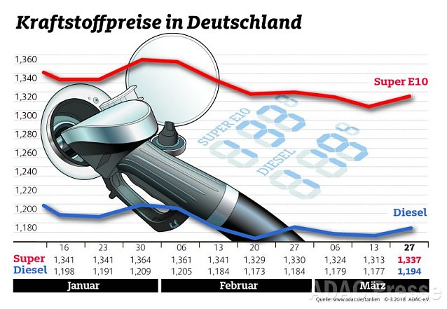 Bild: ADAC Tankstatistik