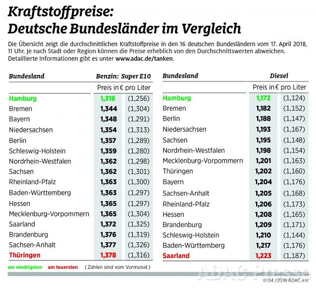 Bild: ADAC Tankstatistik