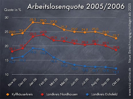Bild: Arbeitslosenquote Okt 06