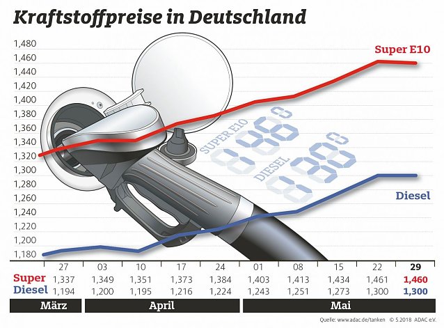 Bild: ADAC Tankstatistik
