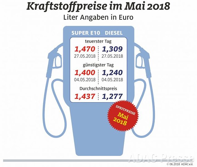 Bild: ADAC Tankstatistik