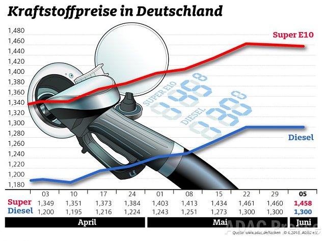Bild: ADAC Tankstatistik