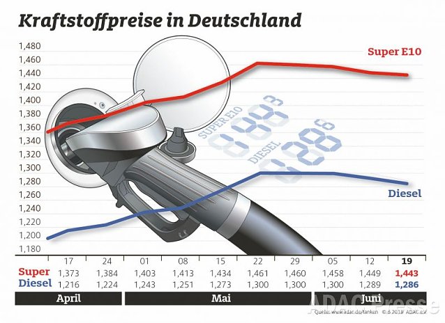 Bild: ADAC Tankstatistik