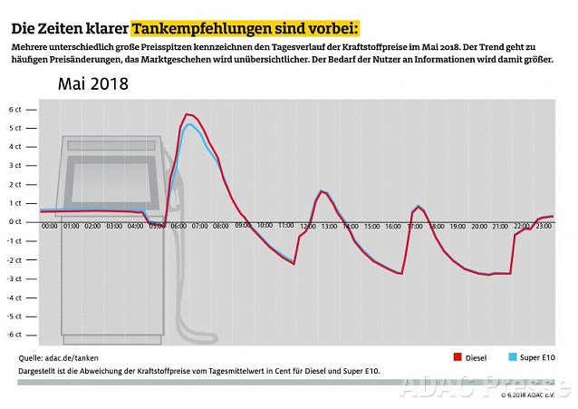 Bild: ADAC Tankstatistik