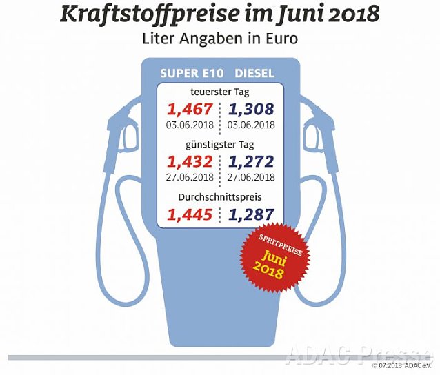 Bild: ADAC Tankstatistik