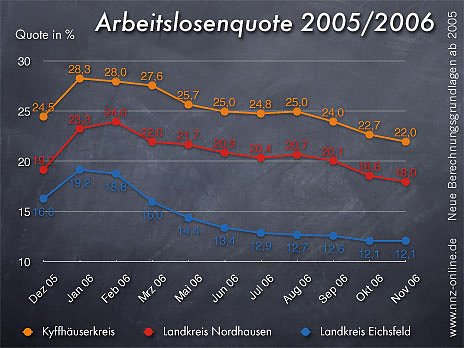Bild: Arbeitslosenquote November 2006