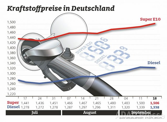 Bild: ADAC Tankstatistik