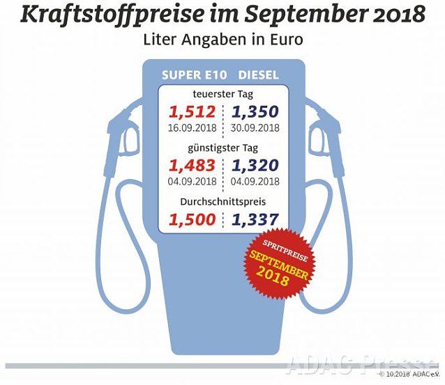 Bild: ADAC Tankstatistik