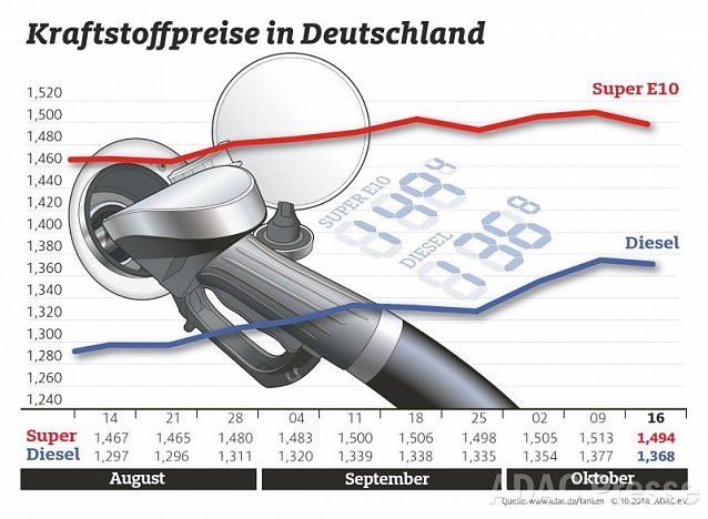 Bild: ADAC Tankstatistik